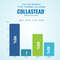 Your Skin requires type 1 marine collagen - Collastead